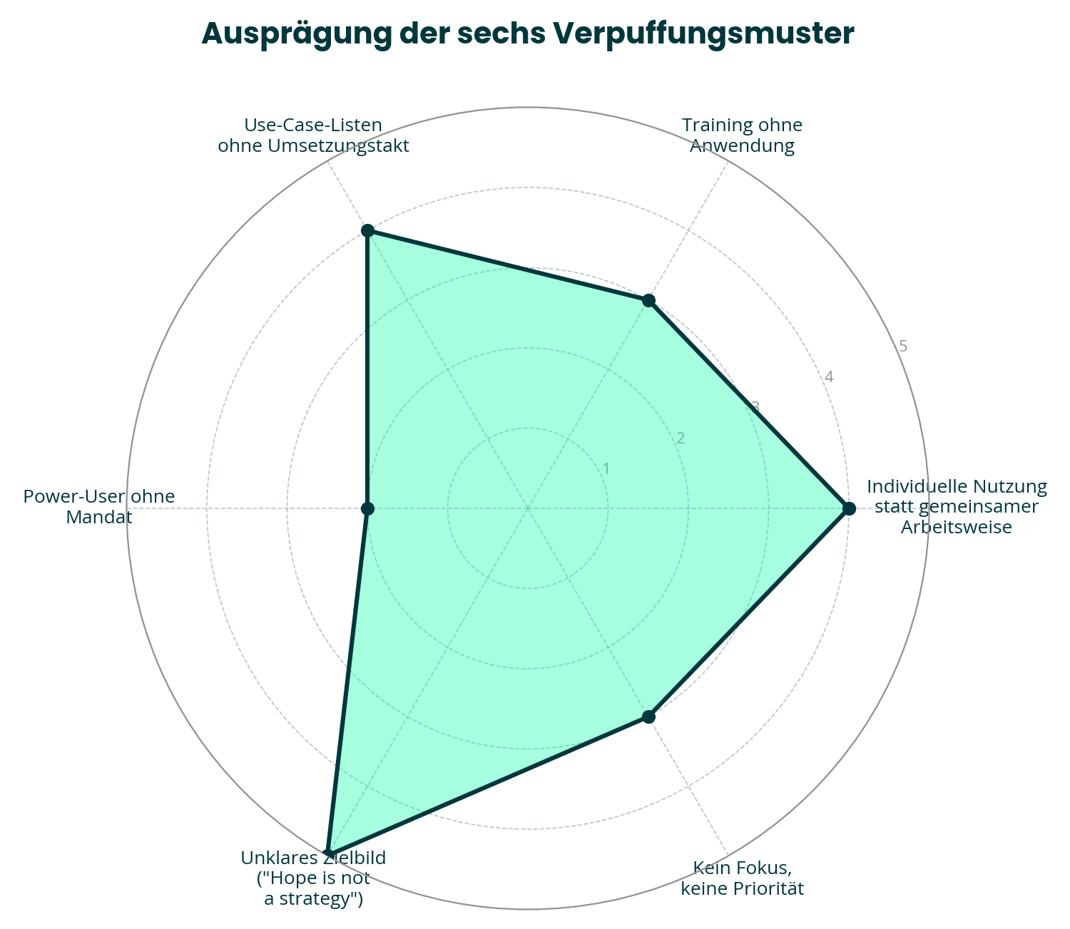 Ausprägung der sechs Verpuffungsmuster